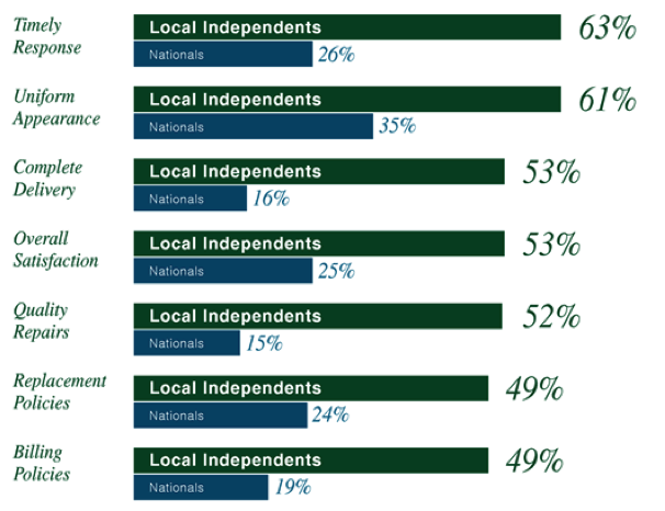 local uniform companies vs national providers - Gallagher Uniform