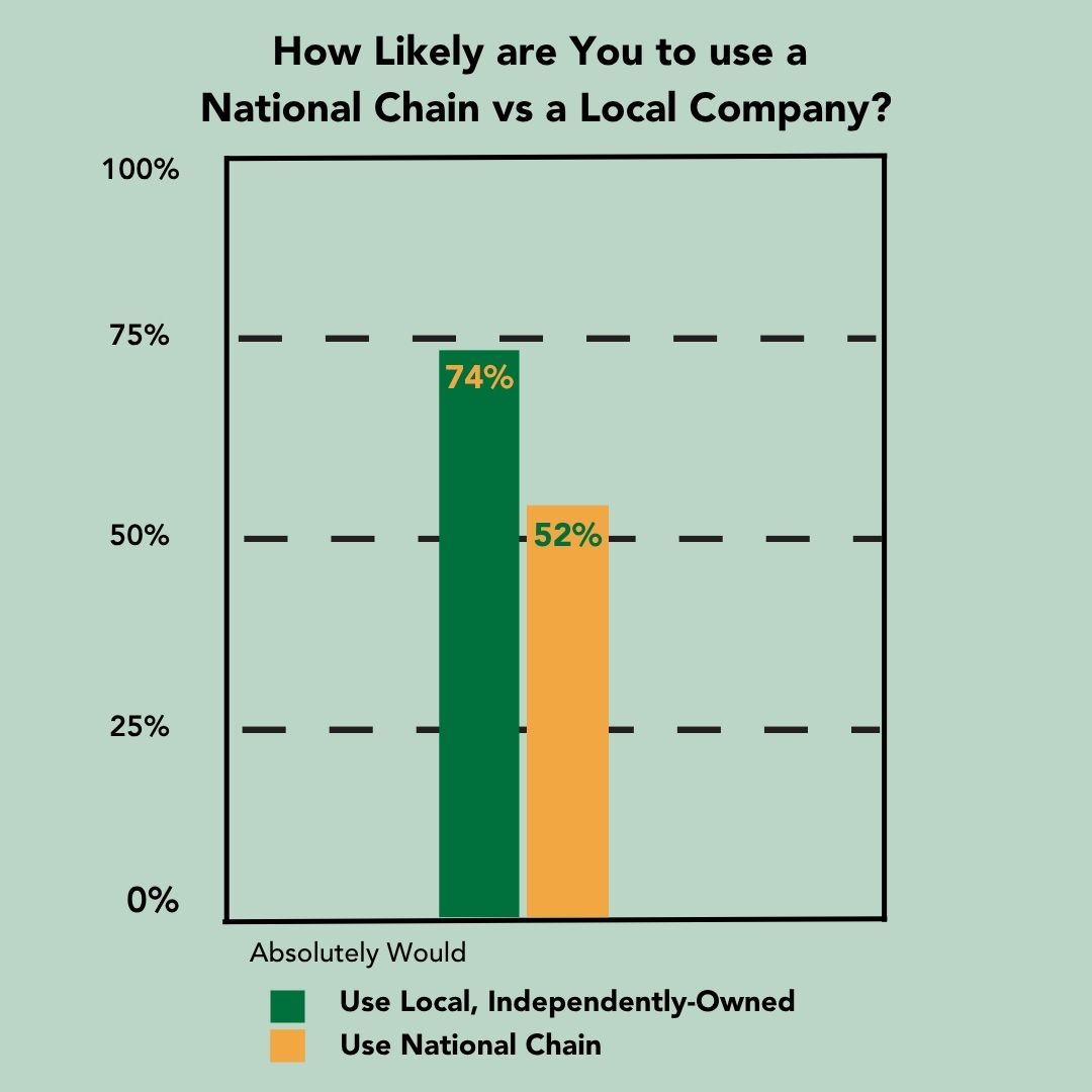Market Measurement, Inc. Study Graph Showing How Likely One is to Use a National Chain vs Local Company for Uniforms - Local Wins