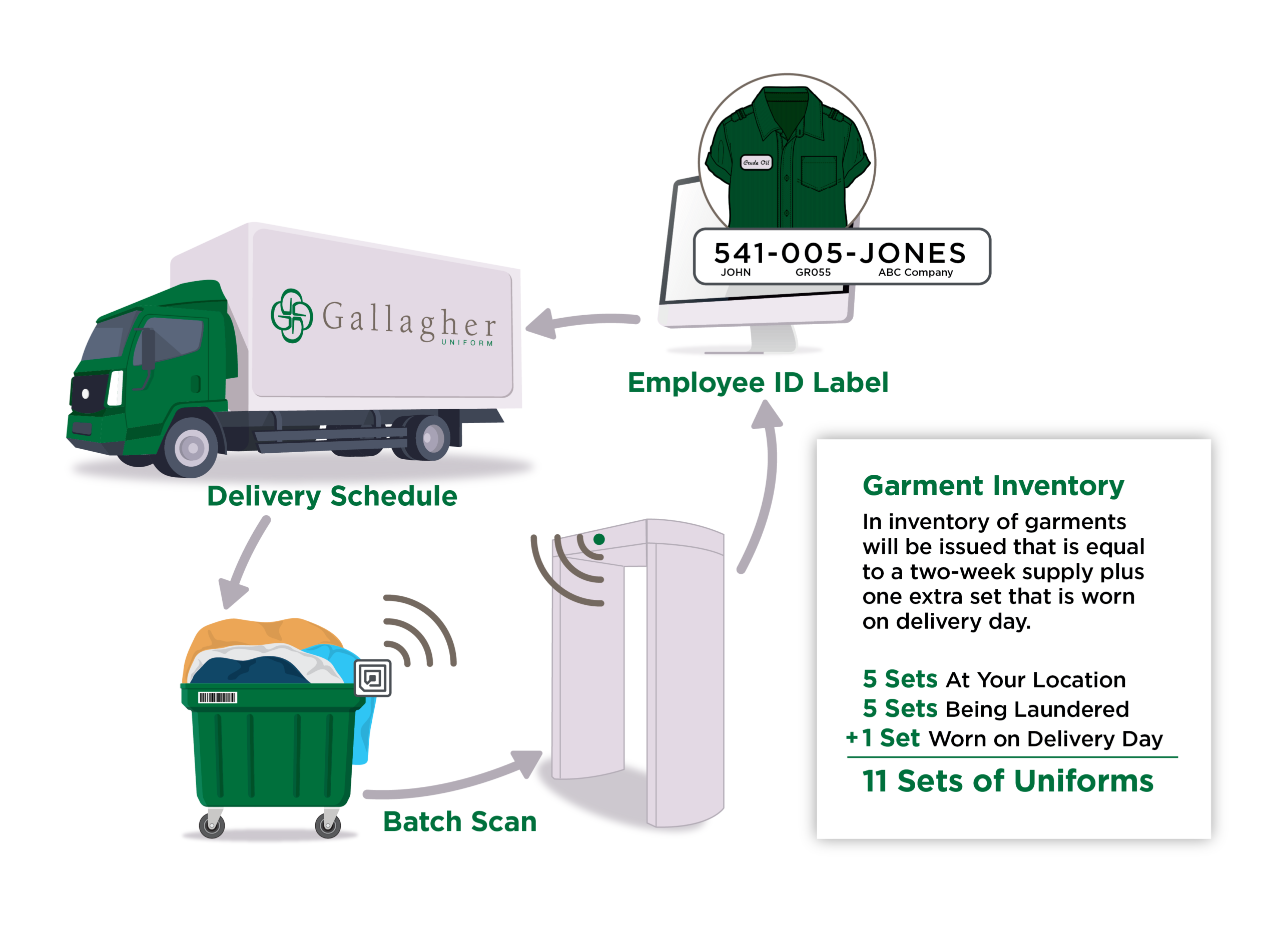 How Gallagher's Uniform Program Works