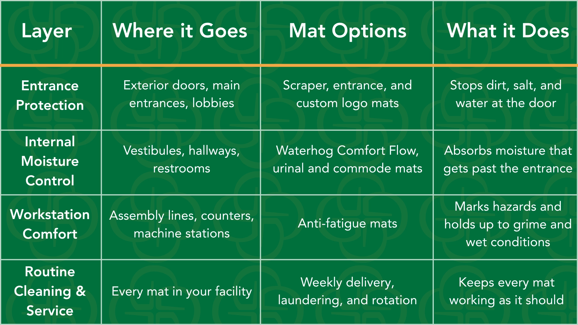Table overview of floor mats and their purposes
